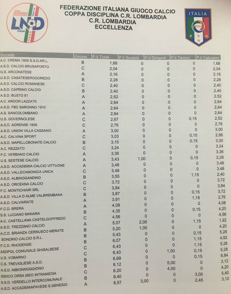 CREMA 1908 IN TESTA ALLA CLASSIFICA DELLA “COPPA DISCIPLINA”